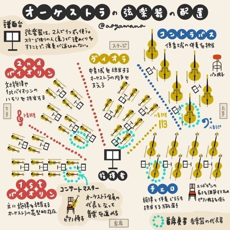 オーケストラデザイン研究 イラスト Aoyamana Note